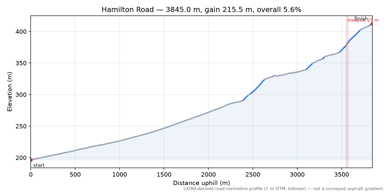 Hamilton Road elevation profile