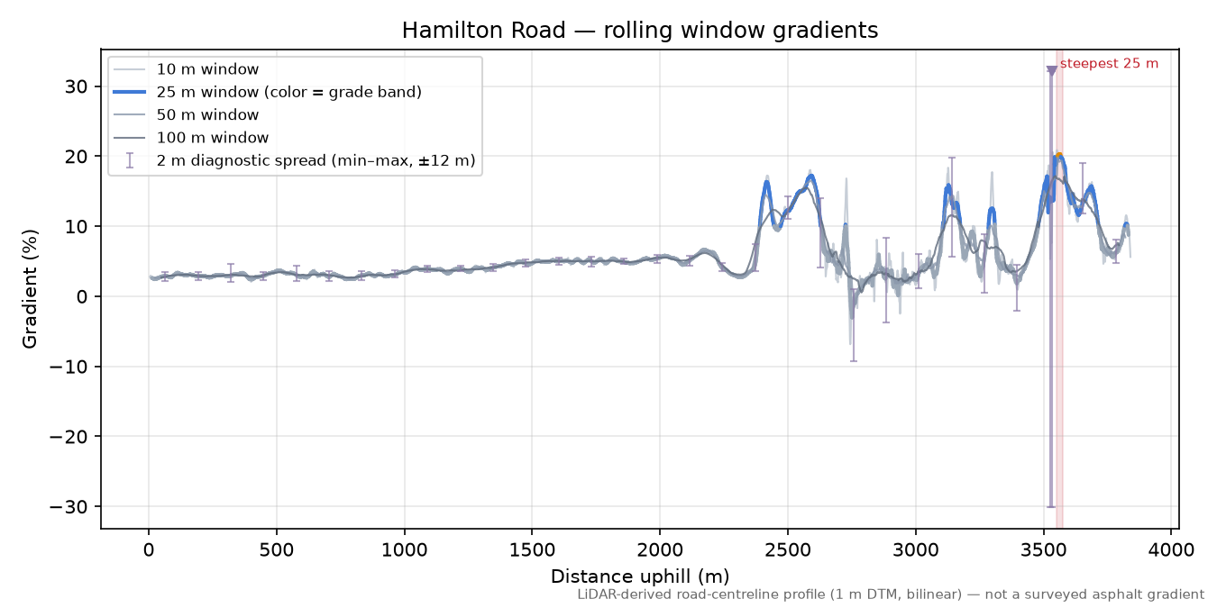 Hamilton Road rolling gradient profile