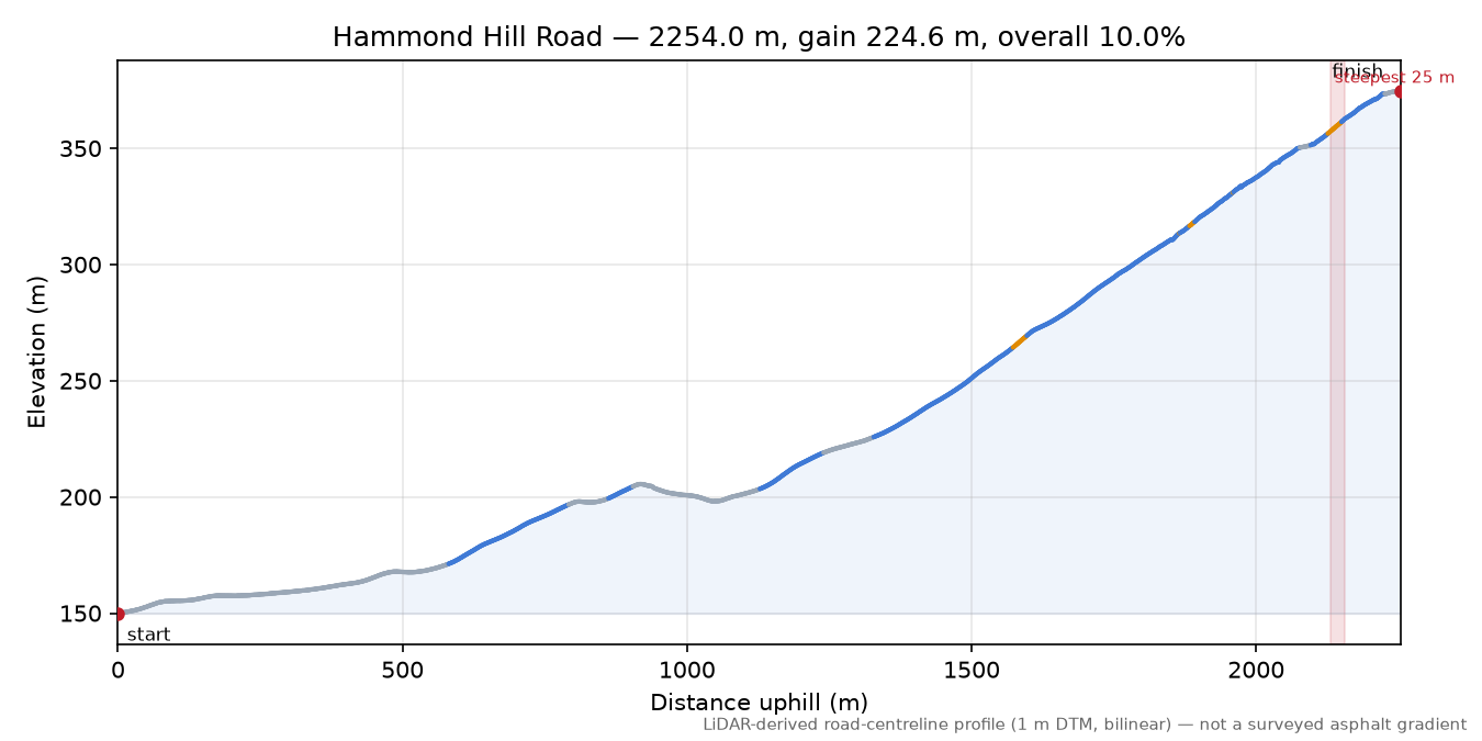 Hammond Hill Road elevation profile