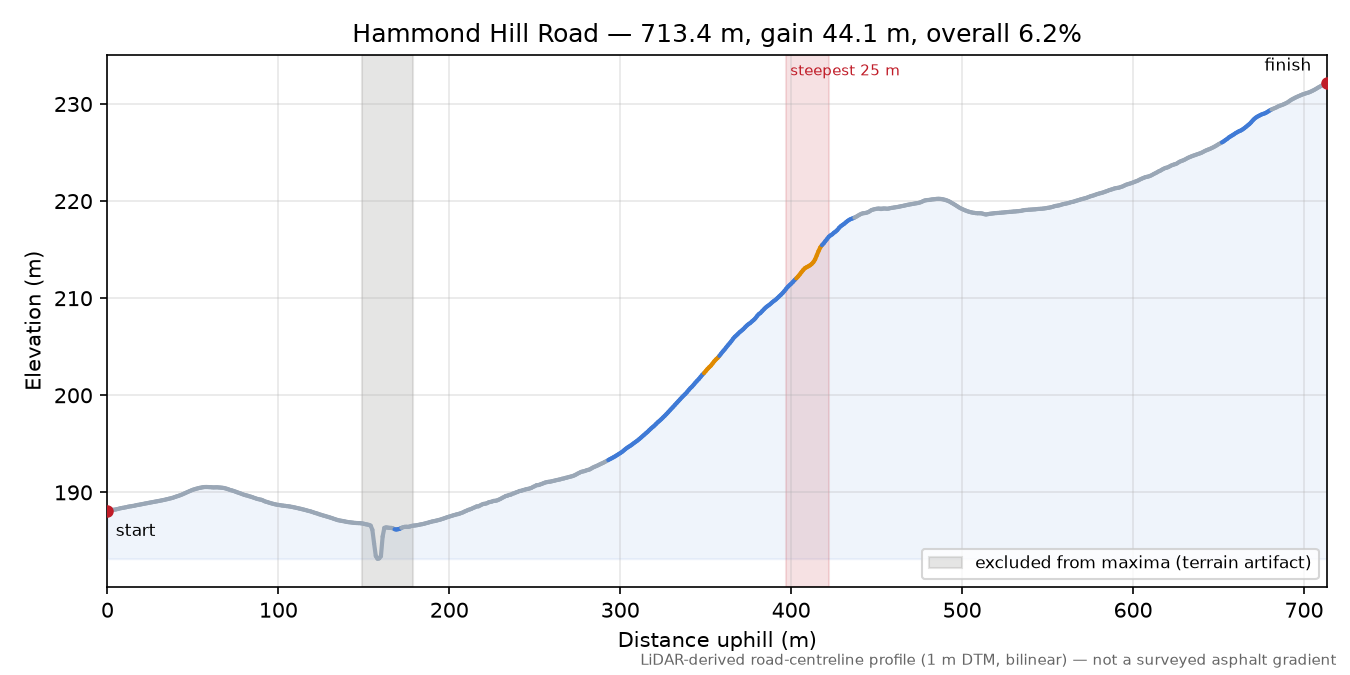 Hammond Hill Road elevation profile