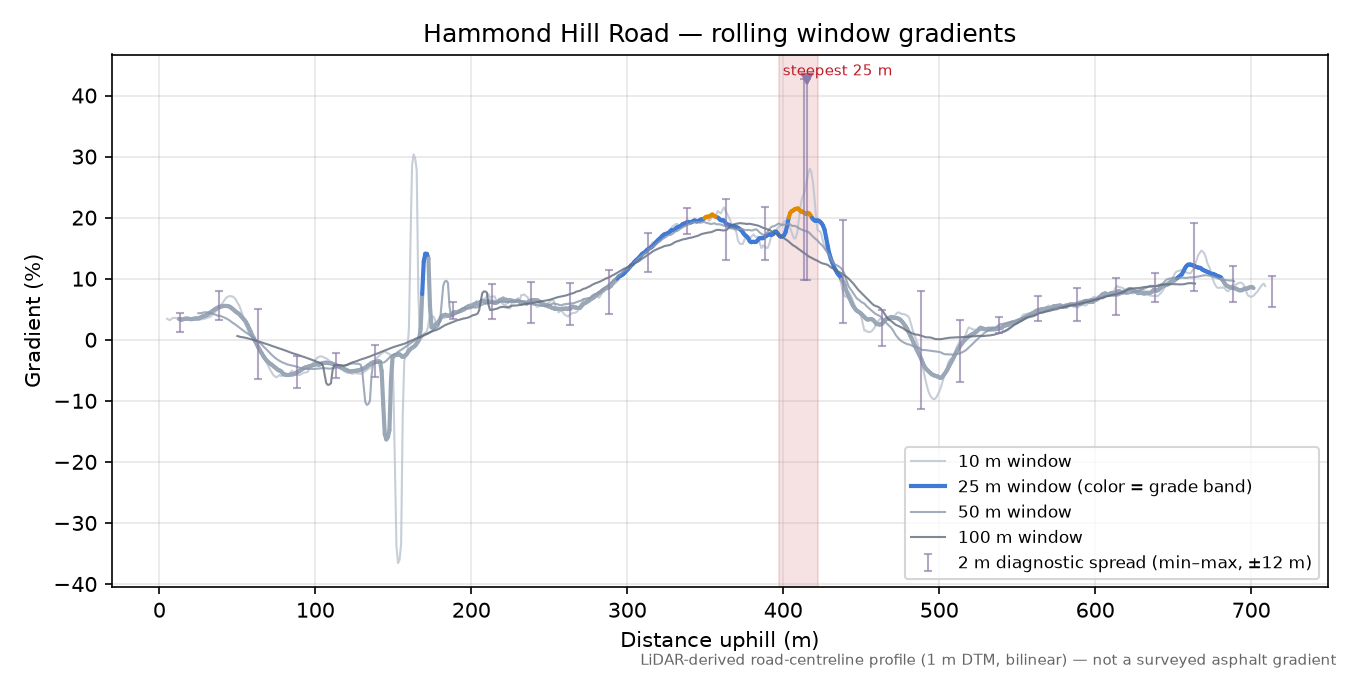 Hammond Hill Road rolling gradient profile