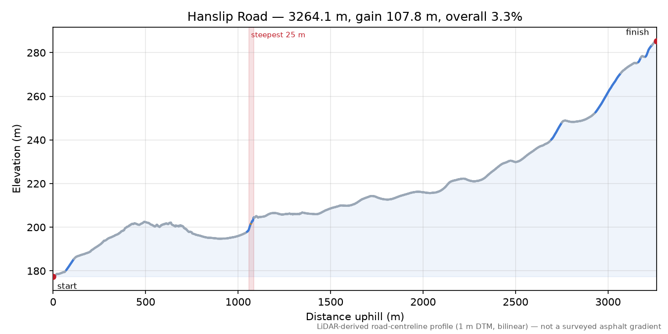 Hanslip Road elevation profile