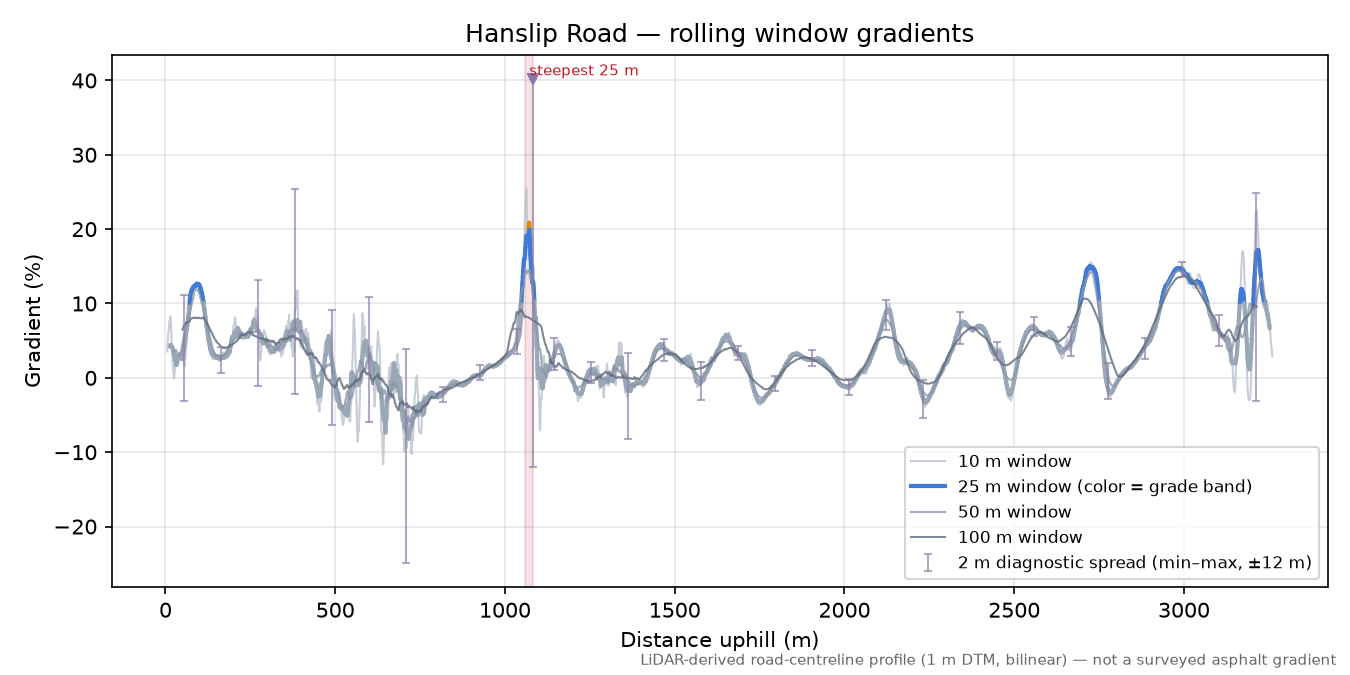 Hanslip Road rolling gradient profile