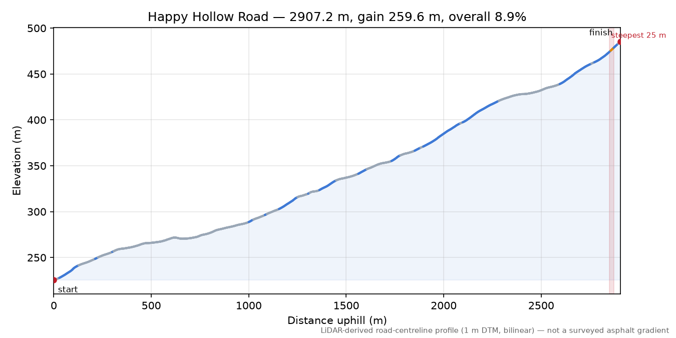 Happy Hollow Road elevation profile