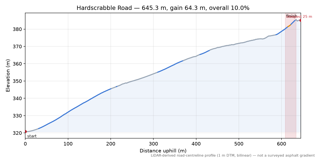 Hardscrabble Road elevation profile