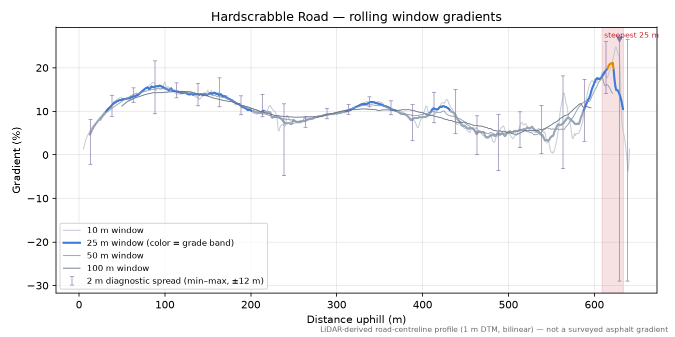 Hardscrabble Road rolling gradient profile