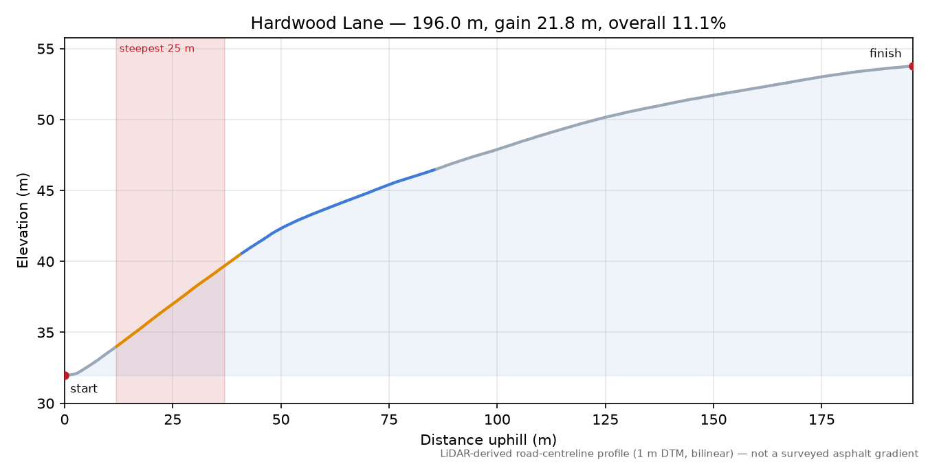 Hardwood Lane elevation profile