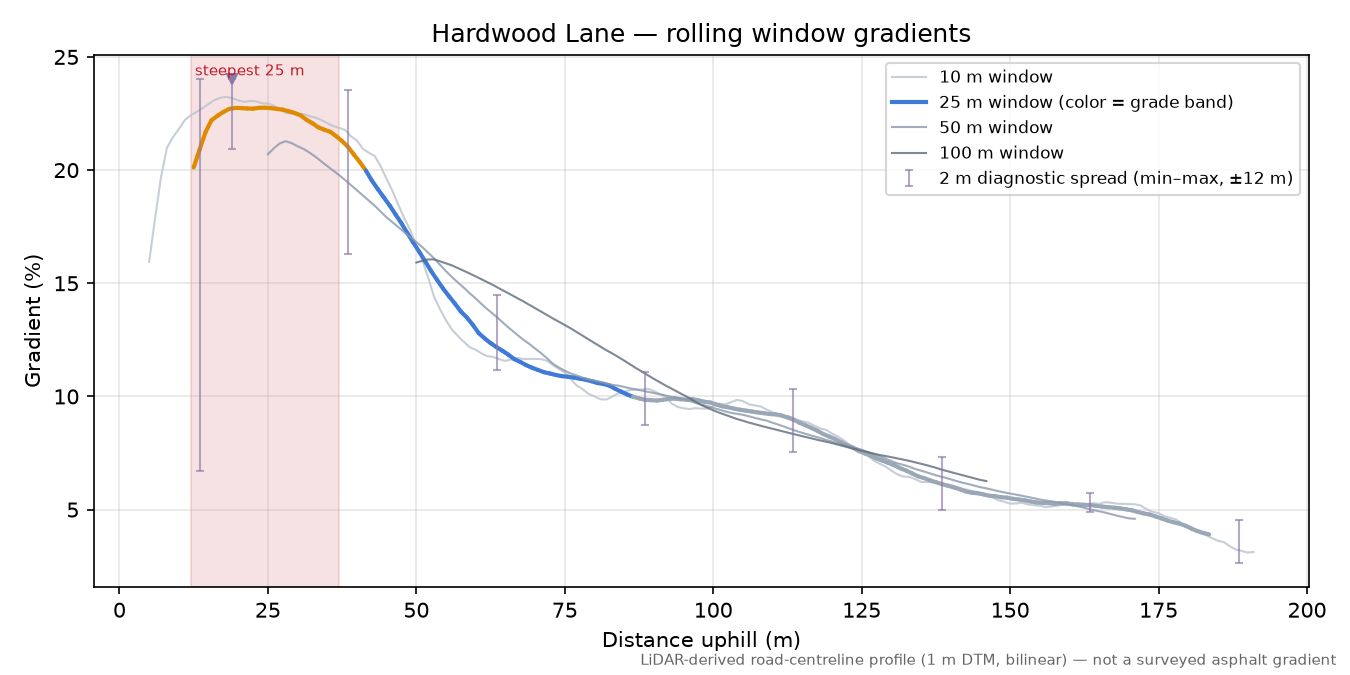 Hardwood Lane rolling gradient profile