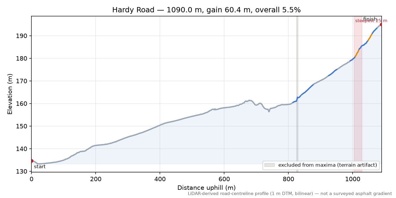 Hardy Road elevation profile