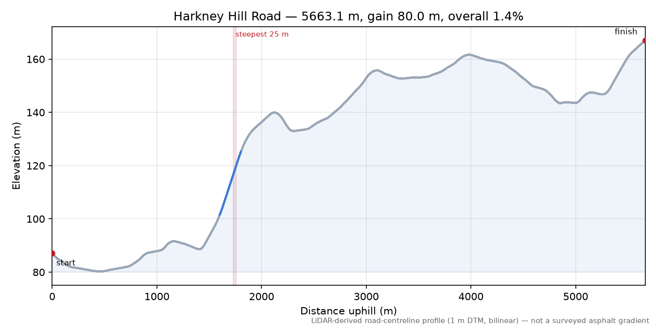 Harkney Hill Road elevation profile