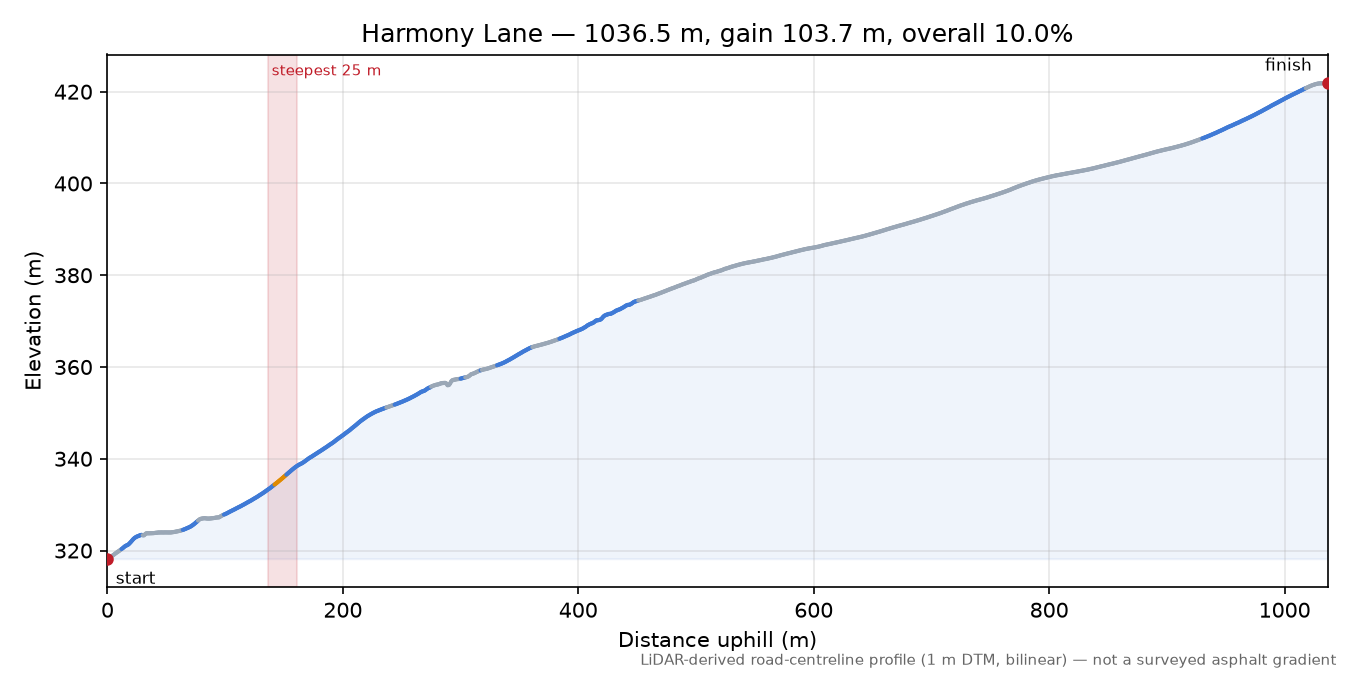 Harmony Lane elevation profile