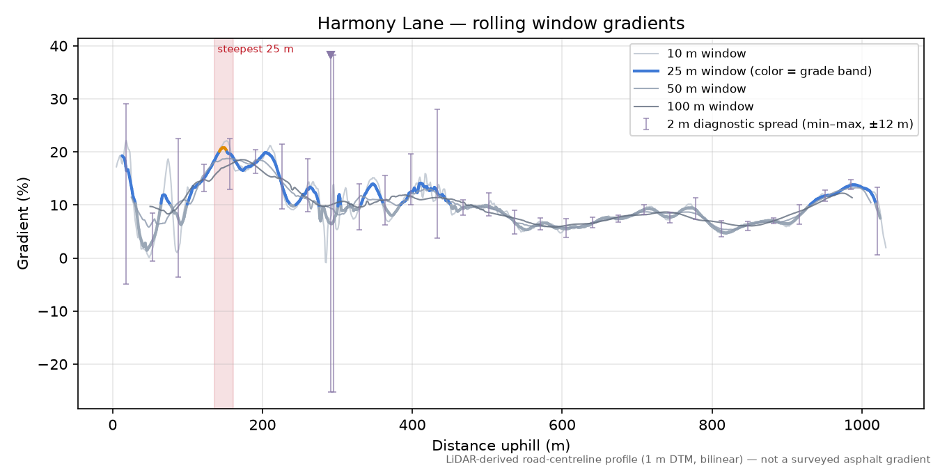 Harmony Lane rolling gradient profile