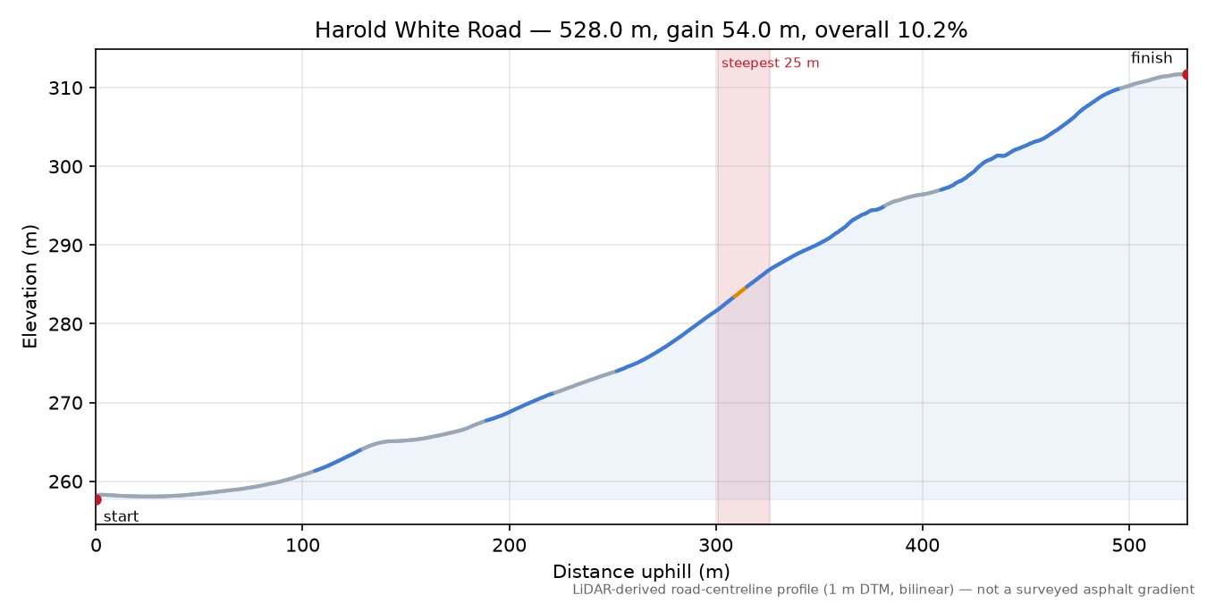 Harold White Road elevation profile