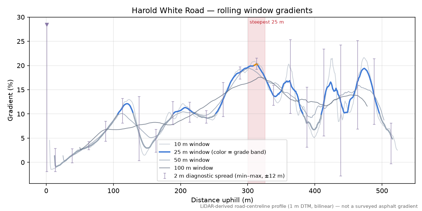 Harold White Road rolling gradient profile