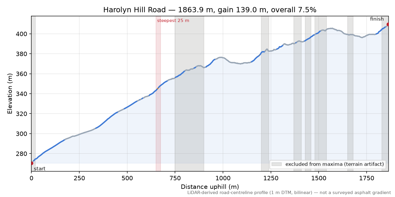 Harolyn Hill Road elevation profile
