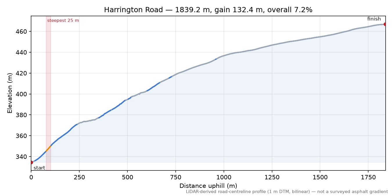 Harrington Road elevation profile