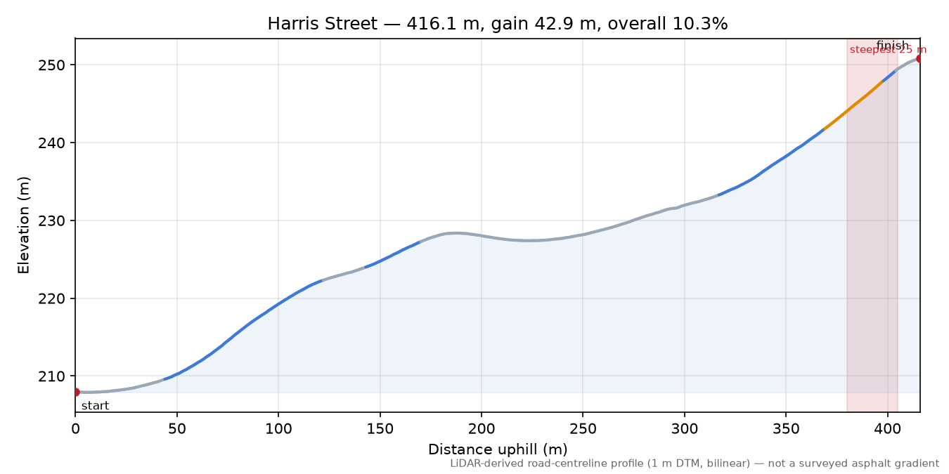 Harris Street elevation profile