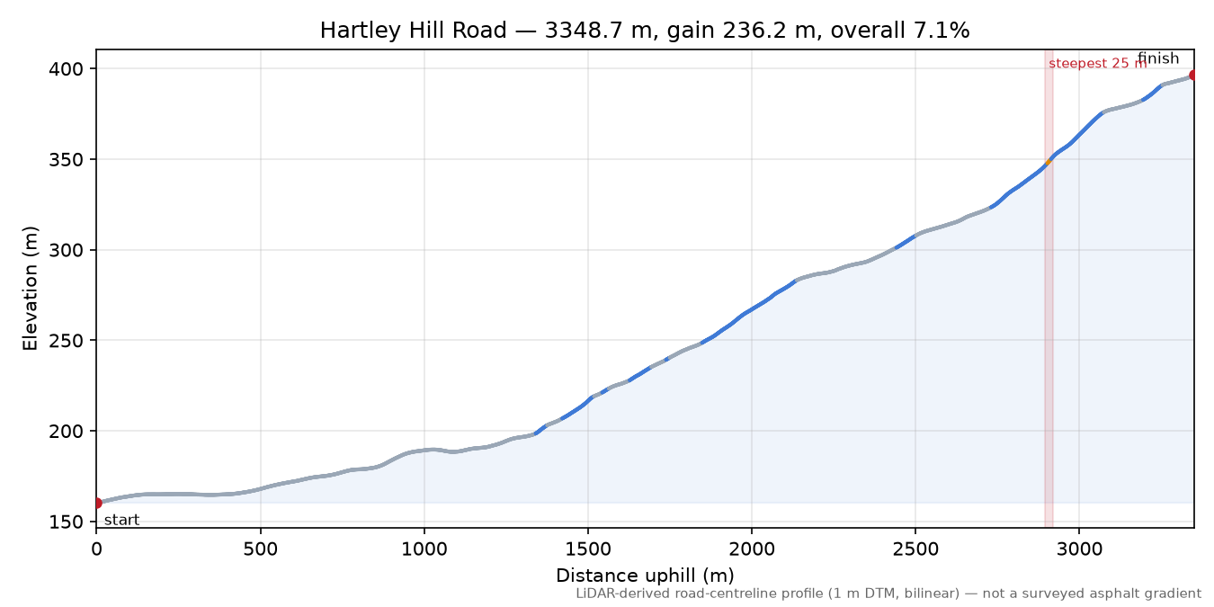 Hartley Hill Road elevation profile