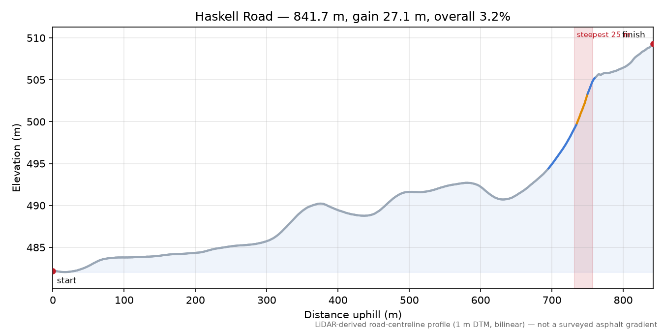 Haskell Road elevation profile