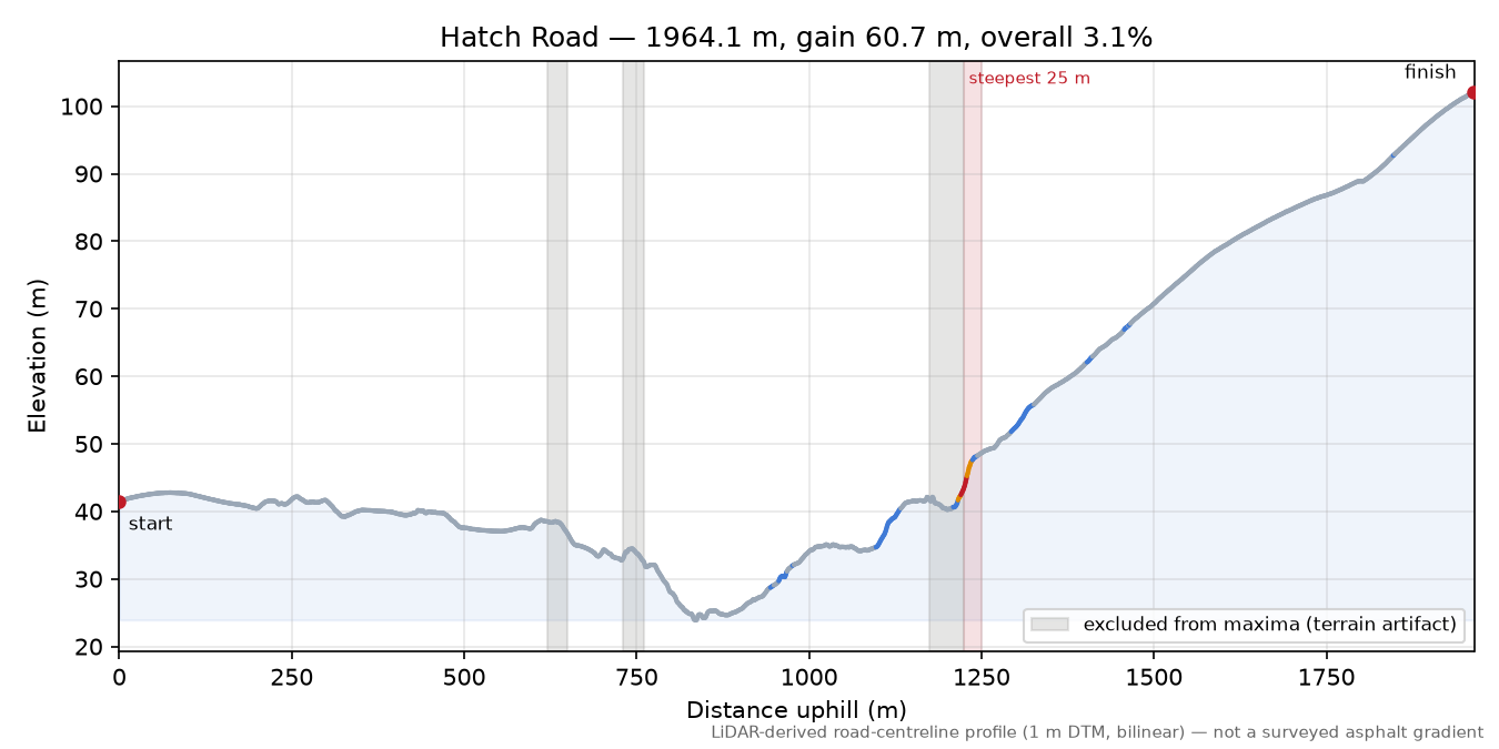 Hatch Road elevation profile
