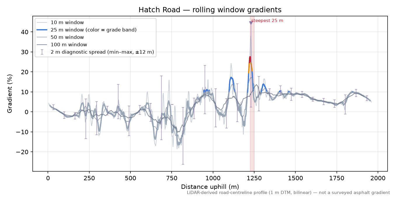 Hatch Road rolling gradient profile