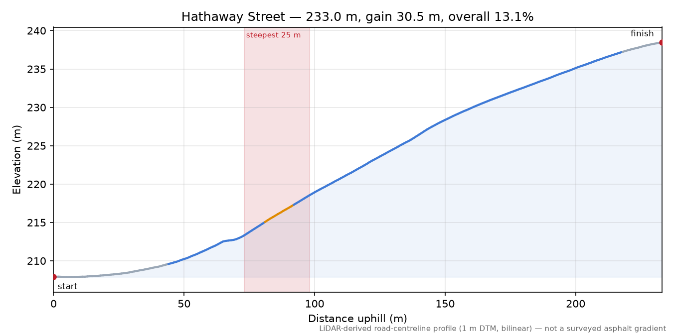 Hathaway Street elevation profile