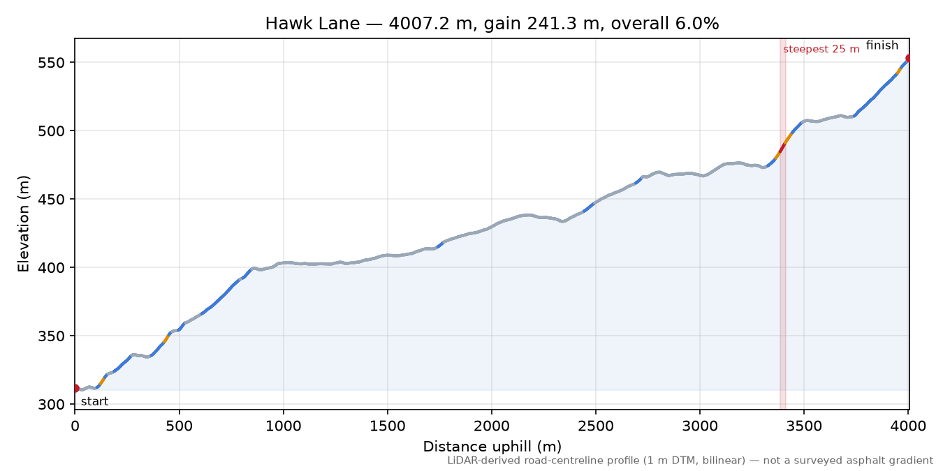Hawk Lane elevation profile