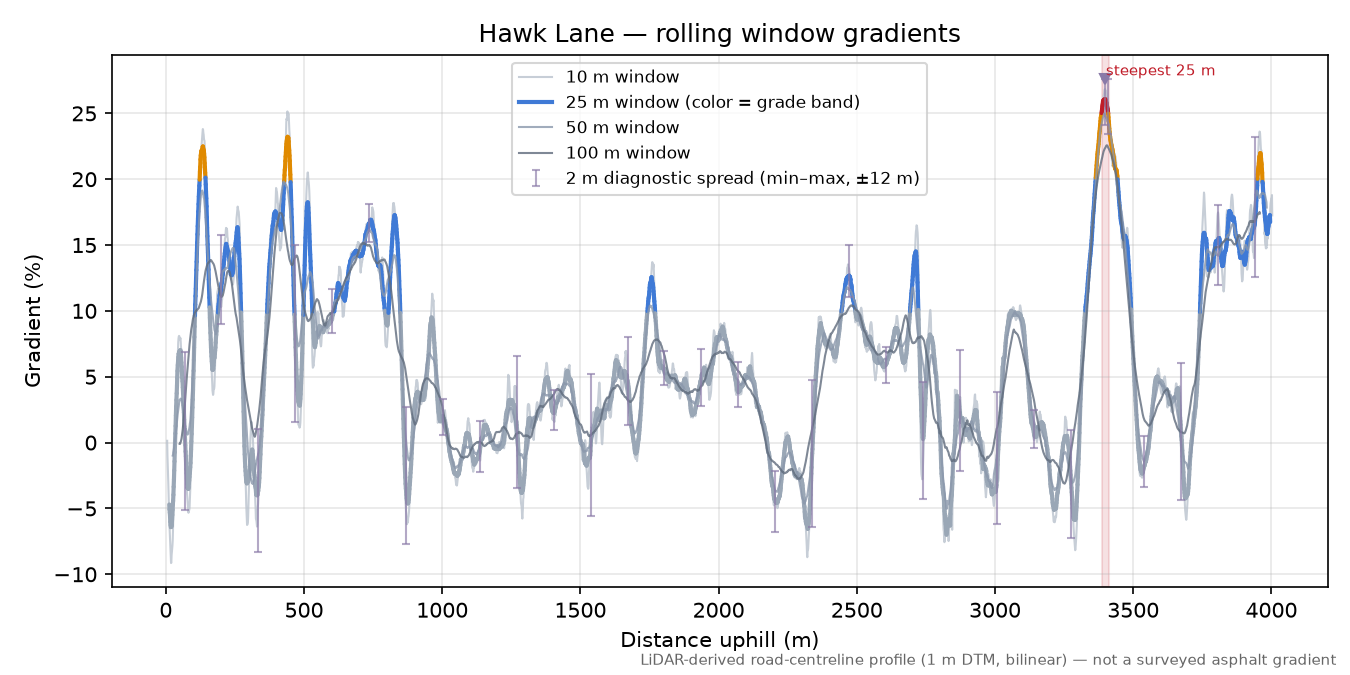 Hawk Lane rolling gradient profile