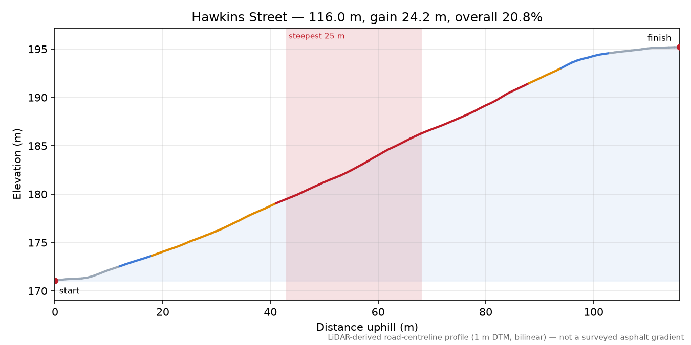 Hawkins Street elevation profile