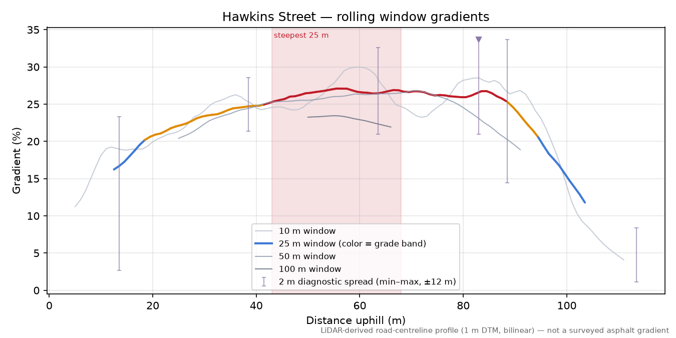 Hawkins Street rolling gradient profile