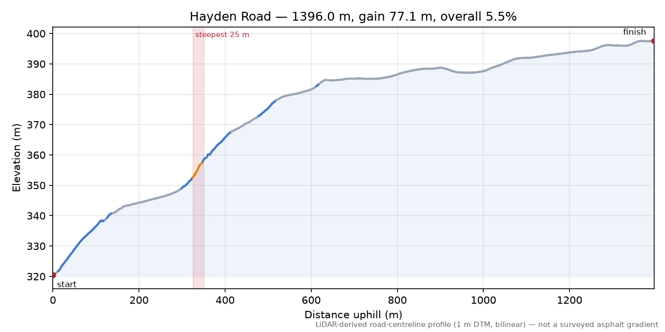 Hayden Road elevation profile