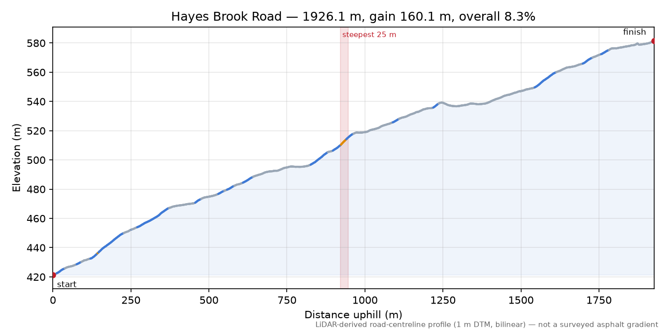 Hayes Brook Road elevation profile