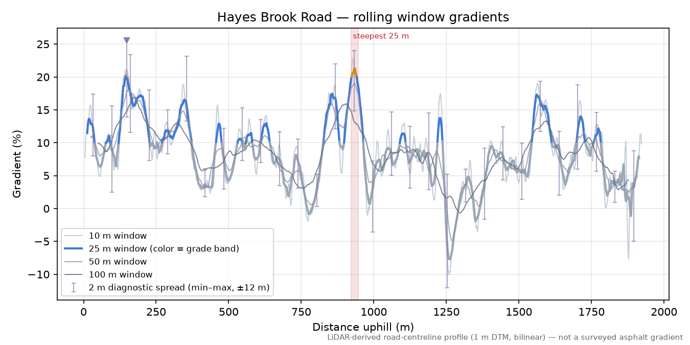 Hayes Brook Road rolling gradient profile