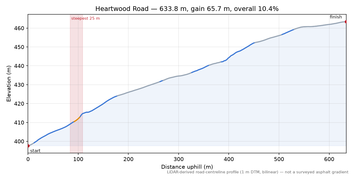 Heartwood Road elevation profile