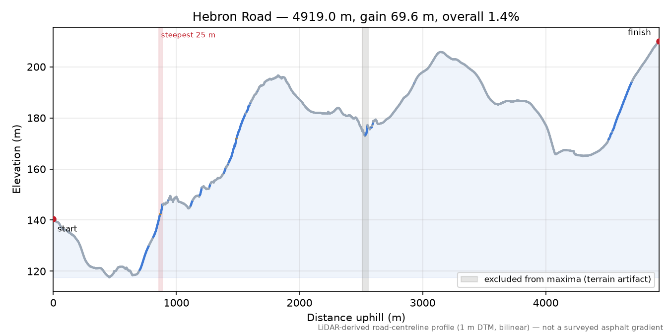 Hebron Road elevation profile