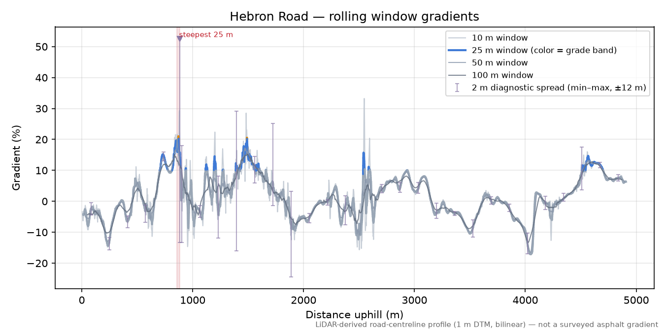 Hebron Road rolling gradient profile
