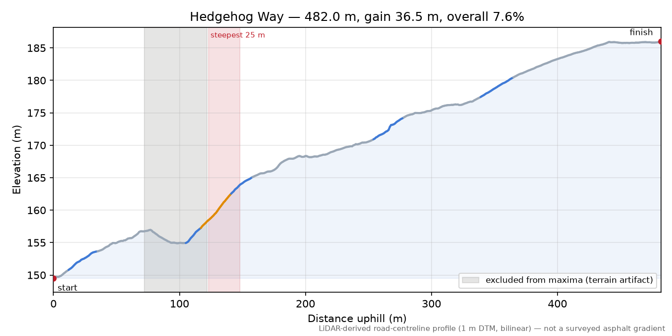 Hedgehog Way elevation profile