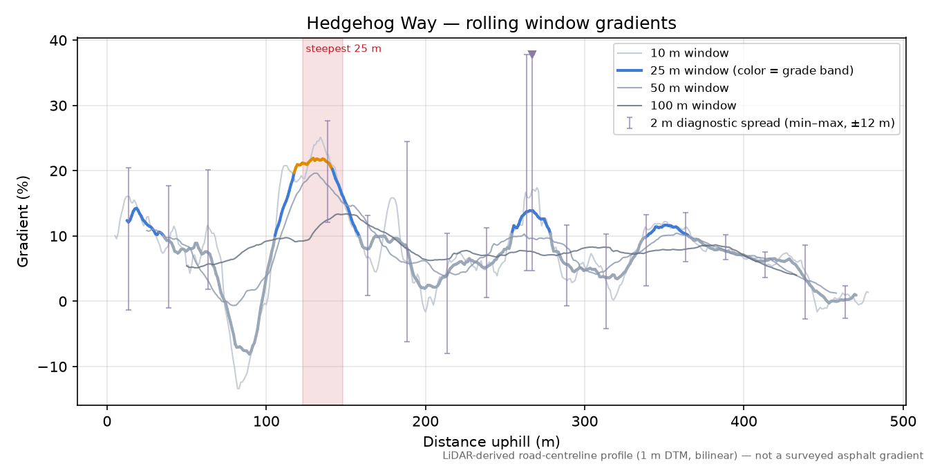 Hedgehog Way rolling gradient profile