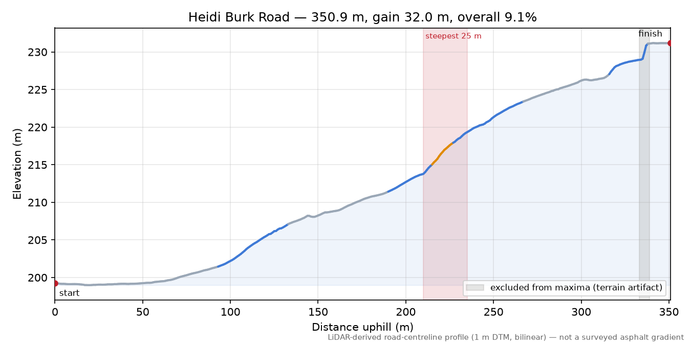 Heidi Burk Road elevation profile