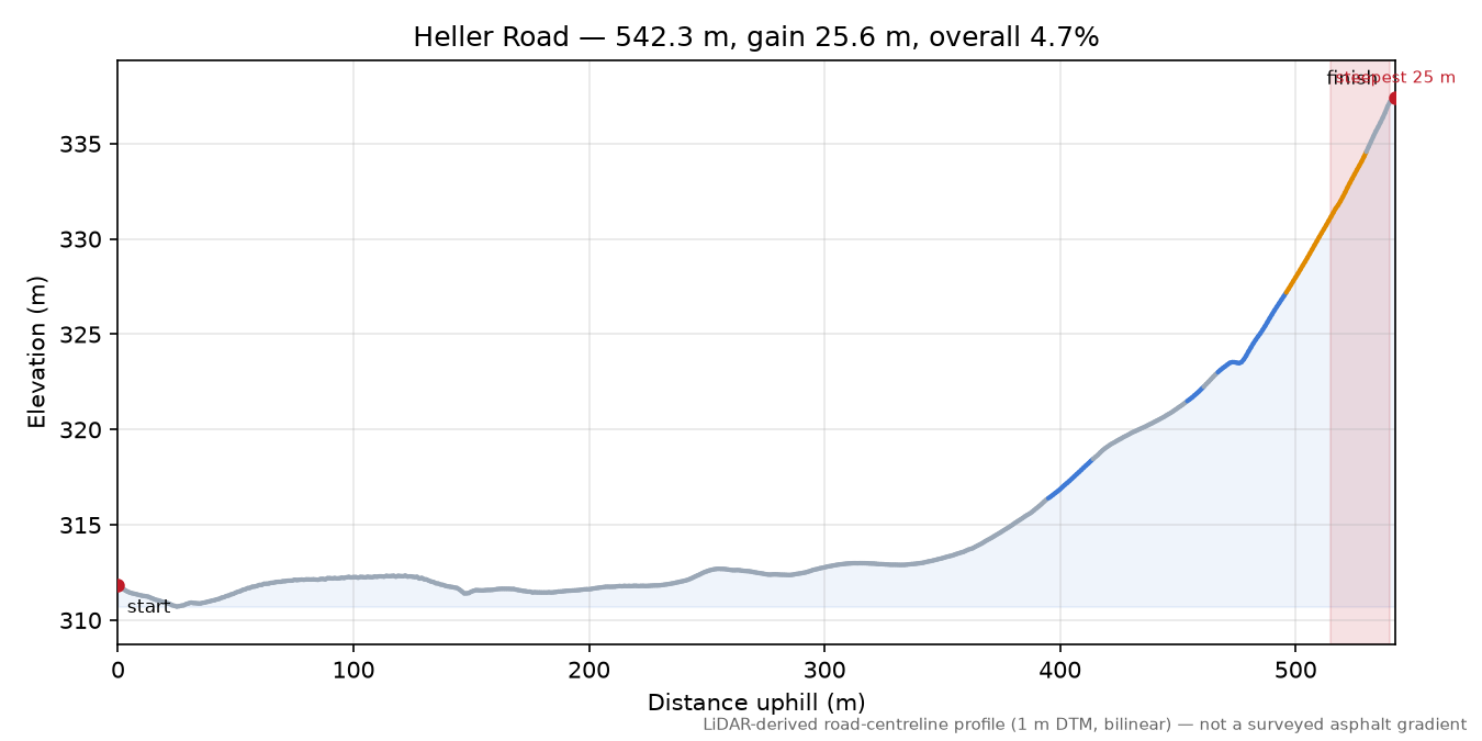 Heller Road elevation profile