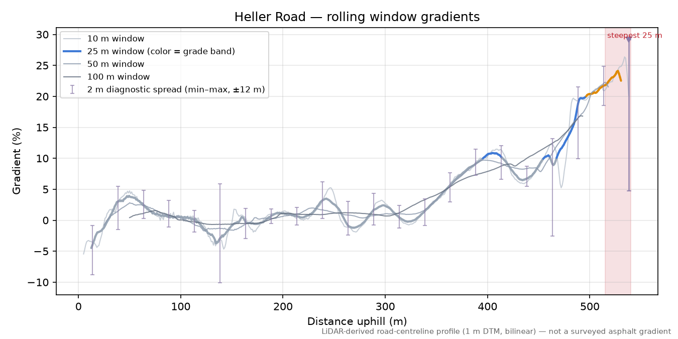 Heller Road rolling gradient profile