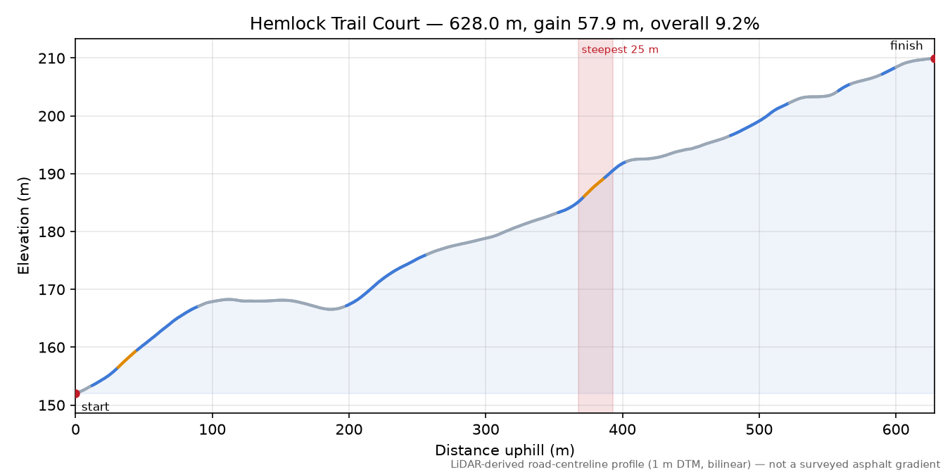 Hemlock Trail Court elevation profile