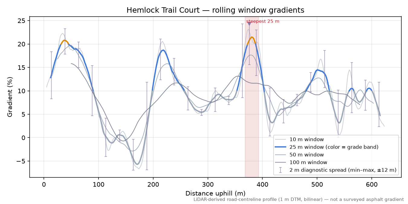 Hemlock Trail Court rolling gradient profile