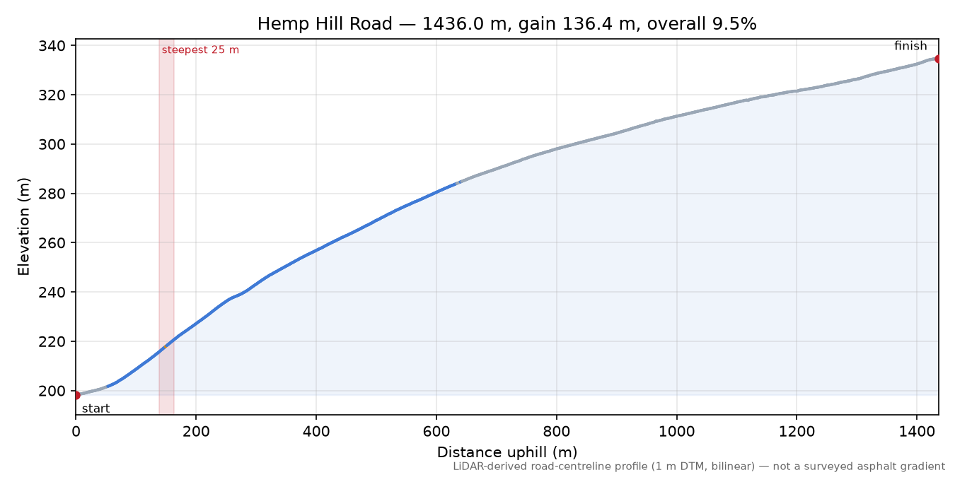 Hemp Hill Road elevation profile