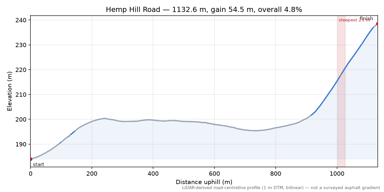 Hemp Hill Road elevation profile