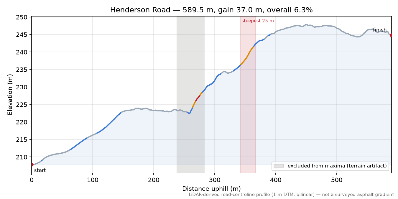 Henderson Road elevation profile