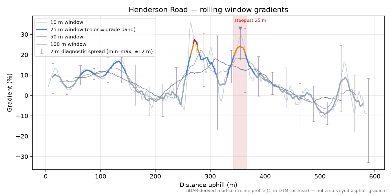 Henderson Road rolling gradient profile