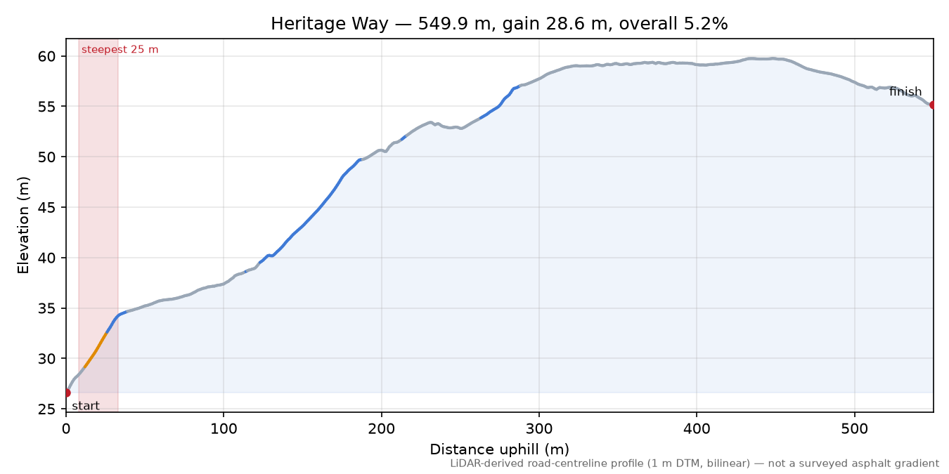 Heritage Way elevation profile