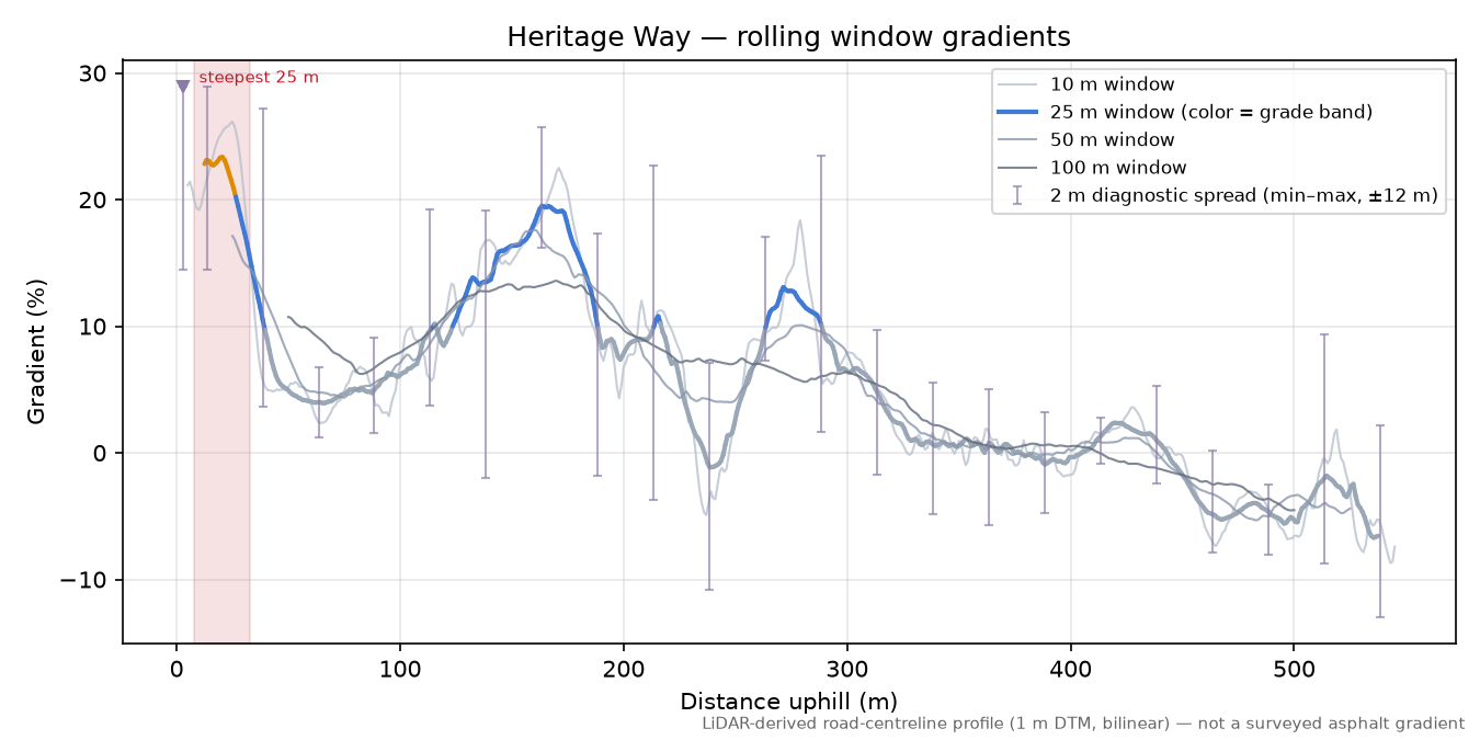 Heritage Way rolling gradient profile