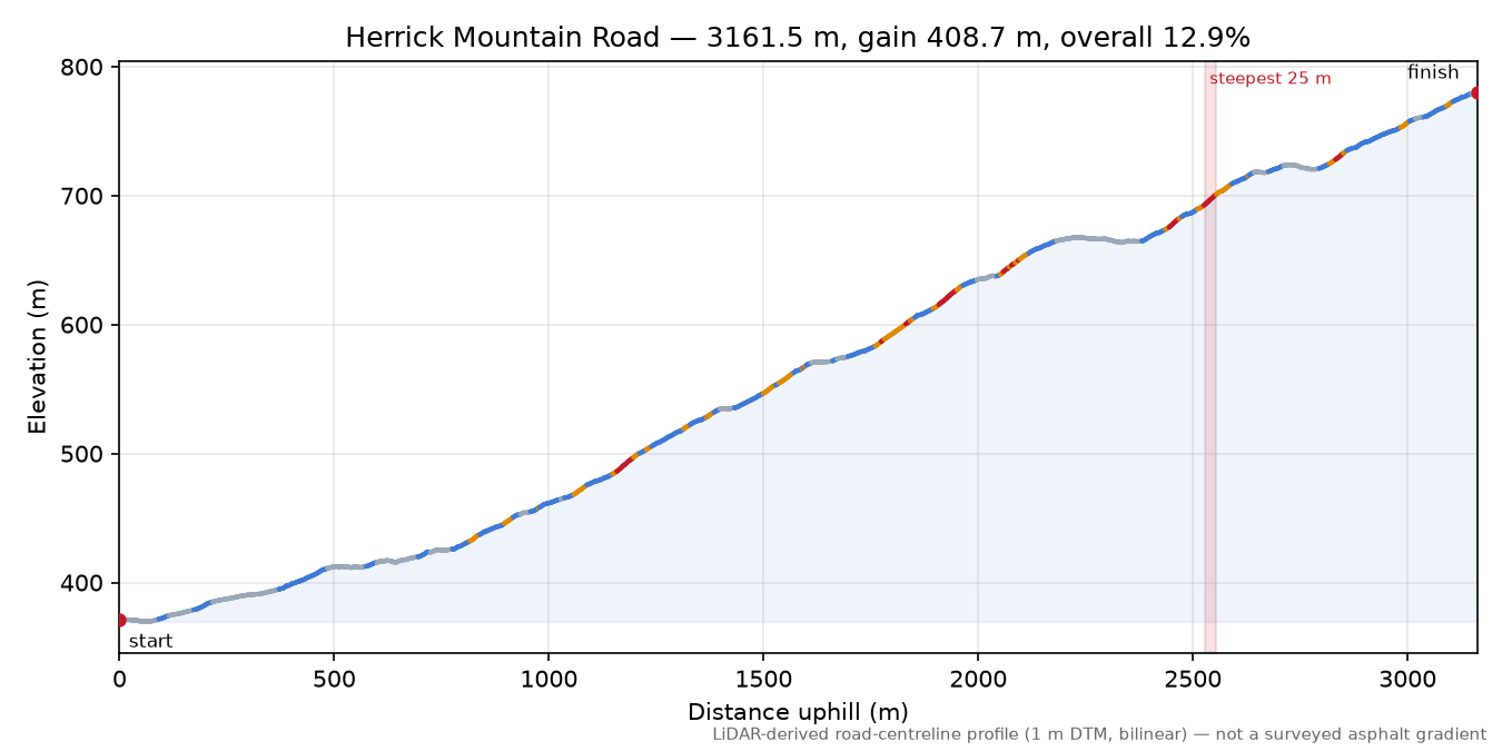Herrick Mountain Road elevation profile
